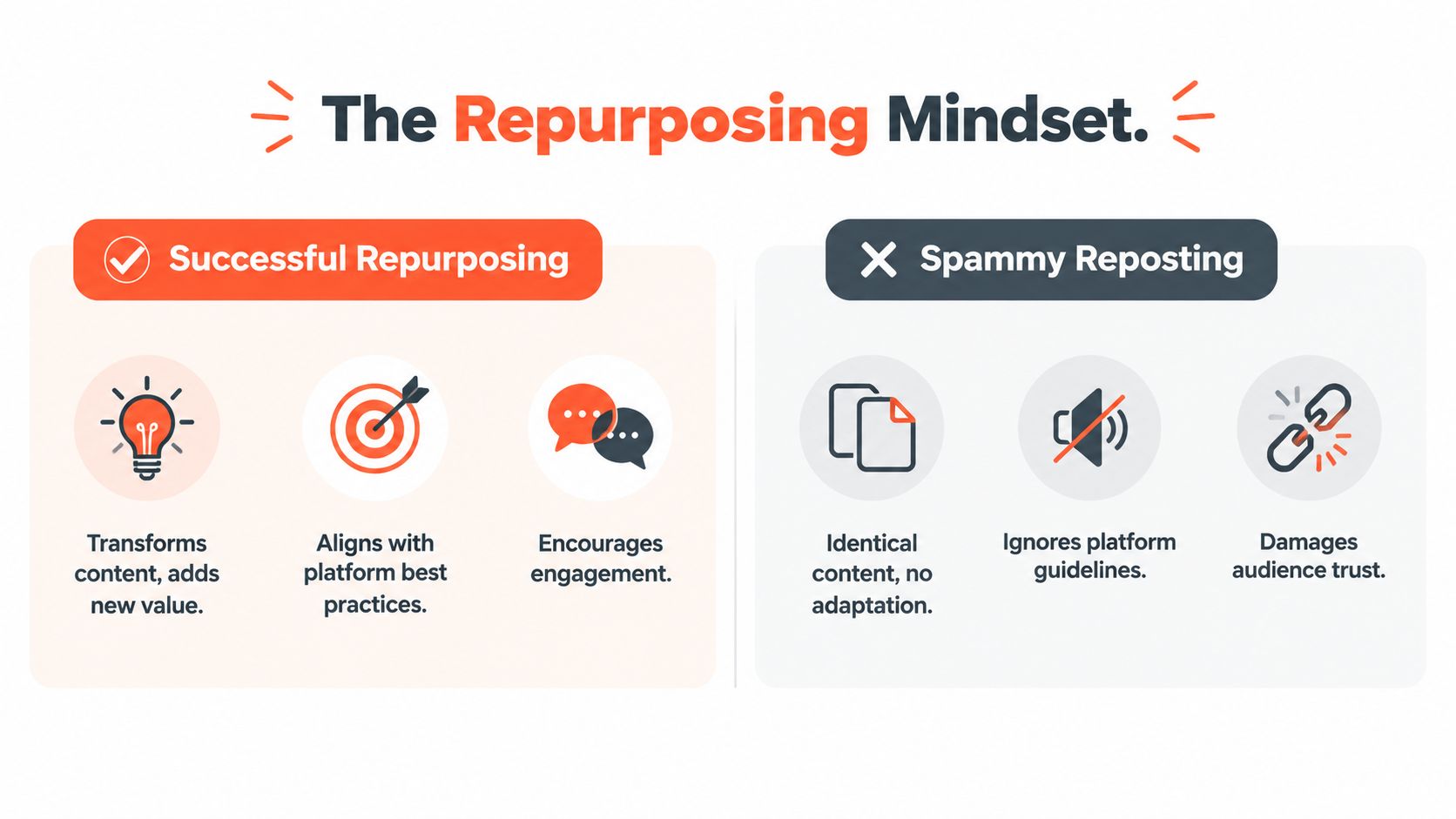 A comparison chart showing the difference between successful content repurposing and spammy reposting practices.