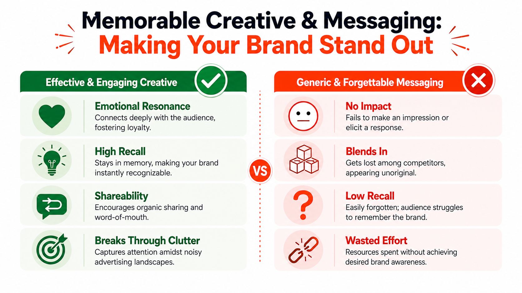A comparison chart showing the differences between effective creative messaging and generic, forgettable brand marketing strategies.