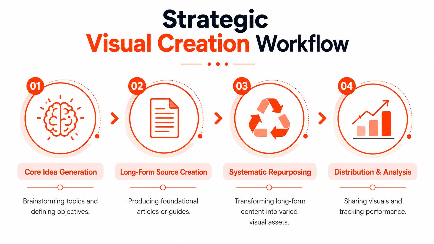 A four-step infographic illustrating a strategic workflow for visual content creation, from brainstorming to performance analysis.