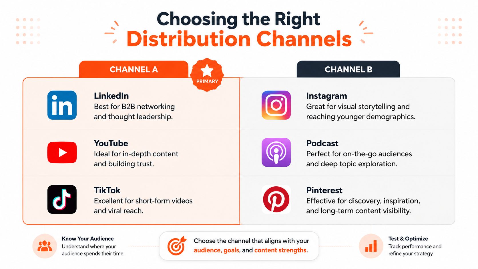 A comparison chart showing distribution channels for content marketing, including LinkedIn, YouTube, TikTok, Instagram, Podcast, and Pinterest.
