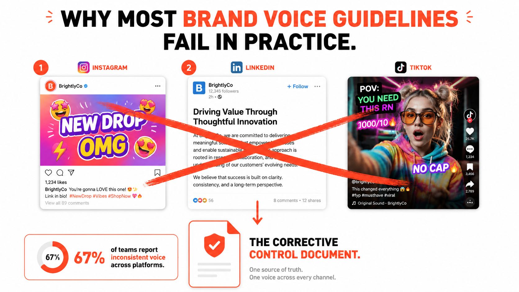 A diagram illustrating why brand voice guidelines fail, showing inconsistent social media posts corrected by a control document.