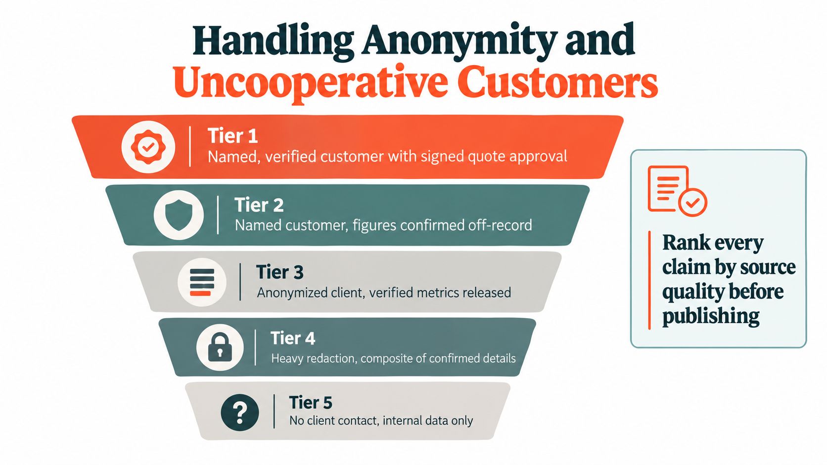 A pyramid chart showing five tiers for handling anonymity and uncooperative customers in professional case studies.