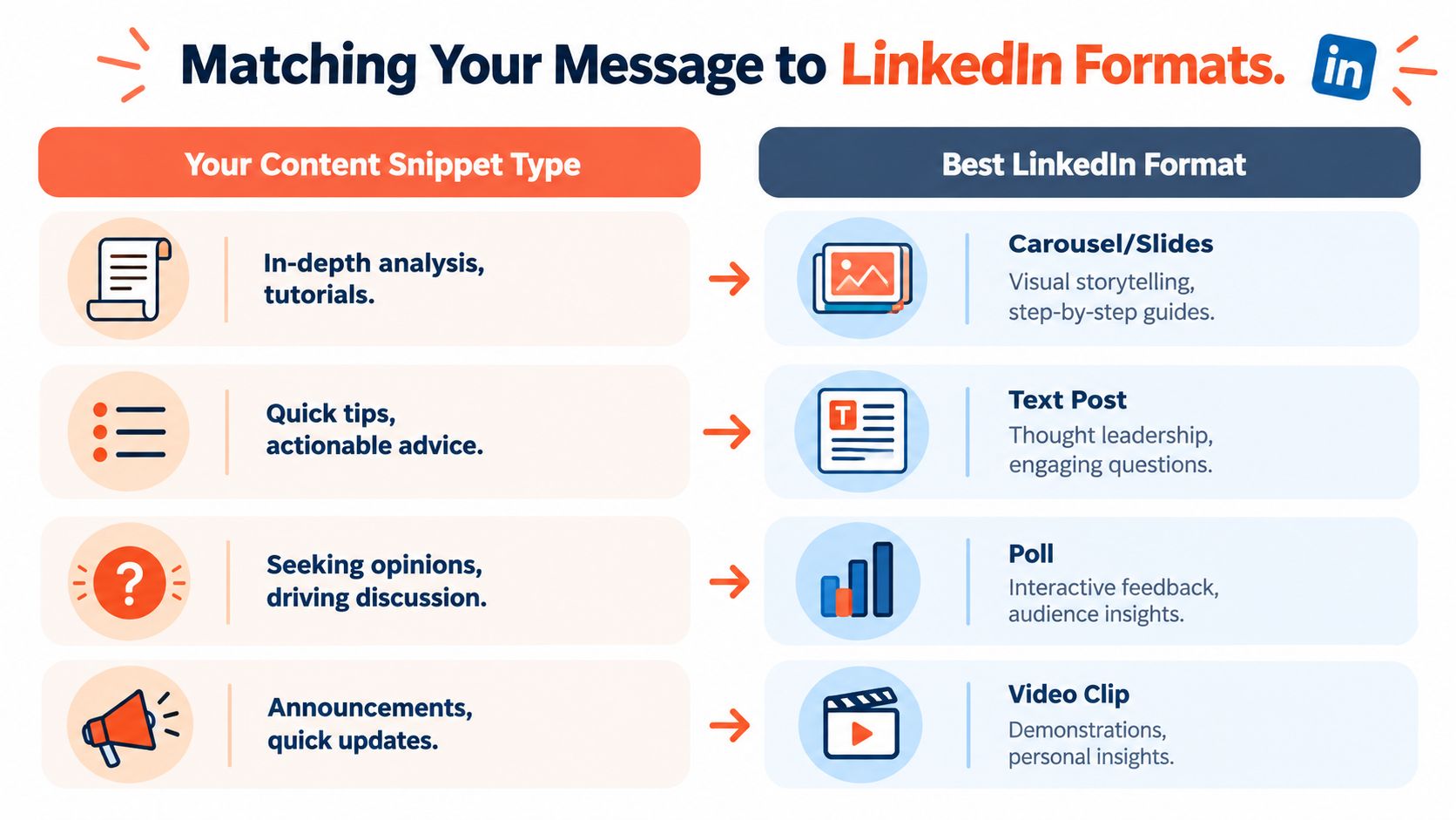 An infographic showing how to match content types to the best LinkedIn post formats for engagement.