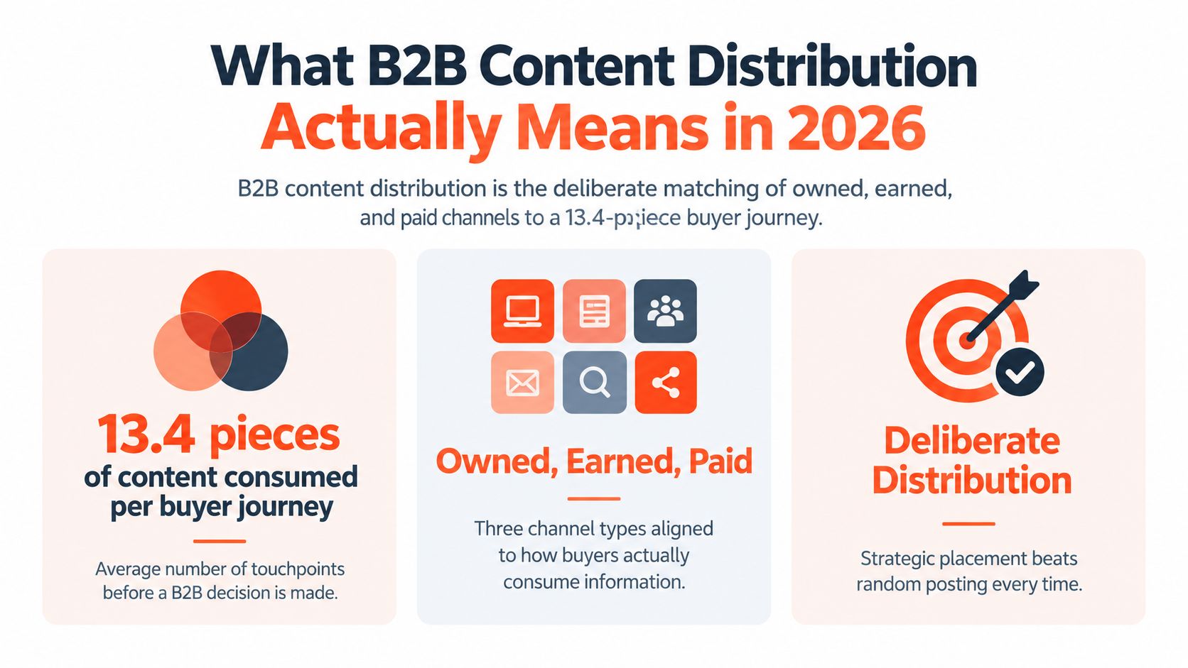An infographic defining B2B content distribution as aligning owned, earned, and paid channels with the buyer journey.