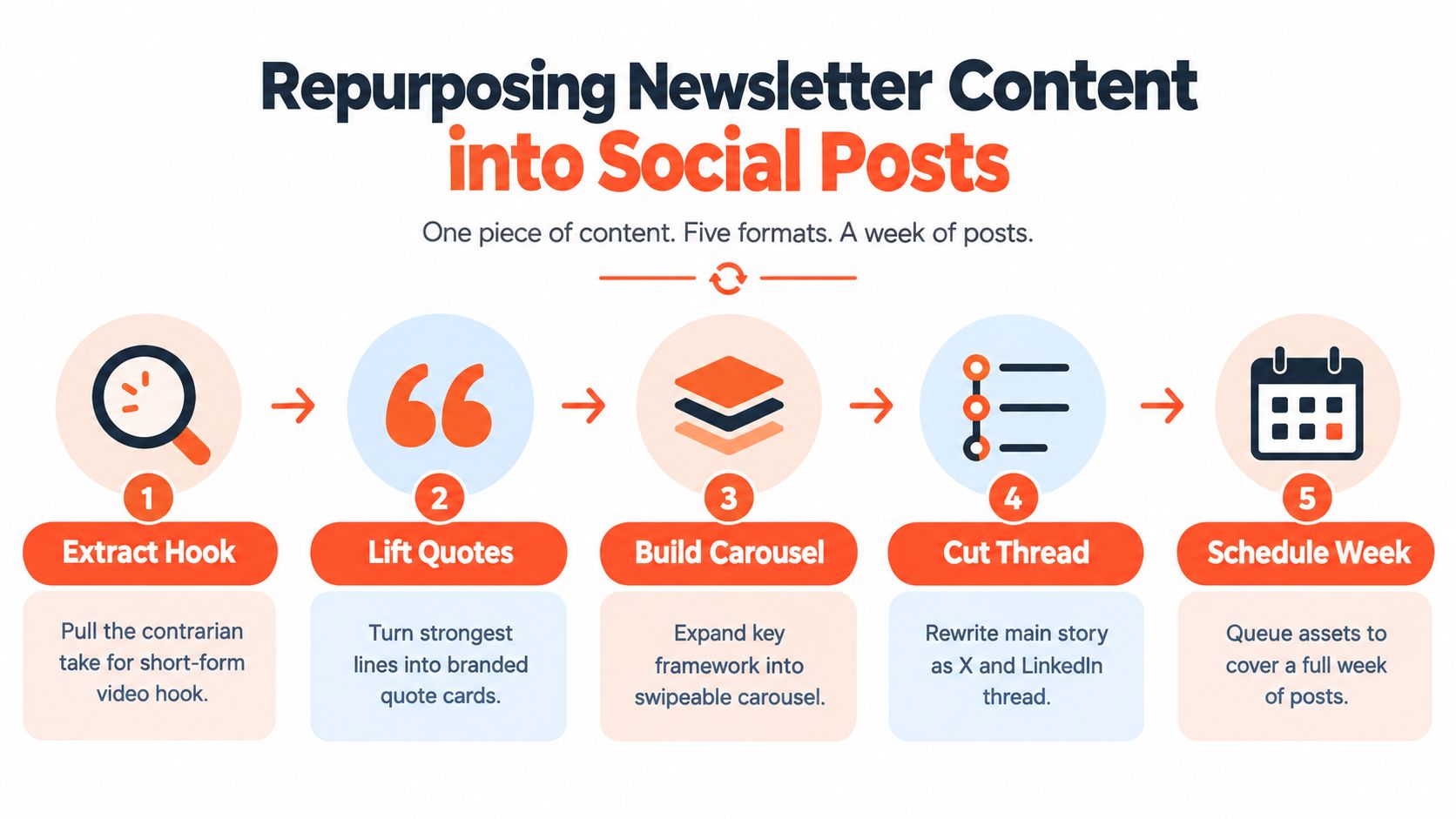 An infographic showing a five-step process to repurpose newsletter content into social media posts.