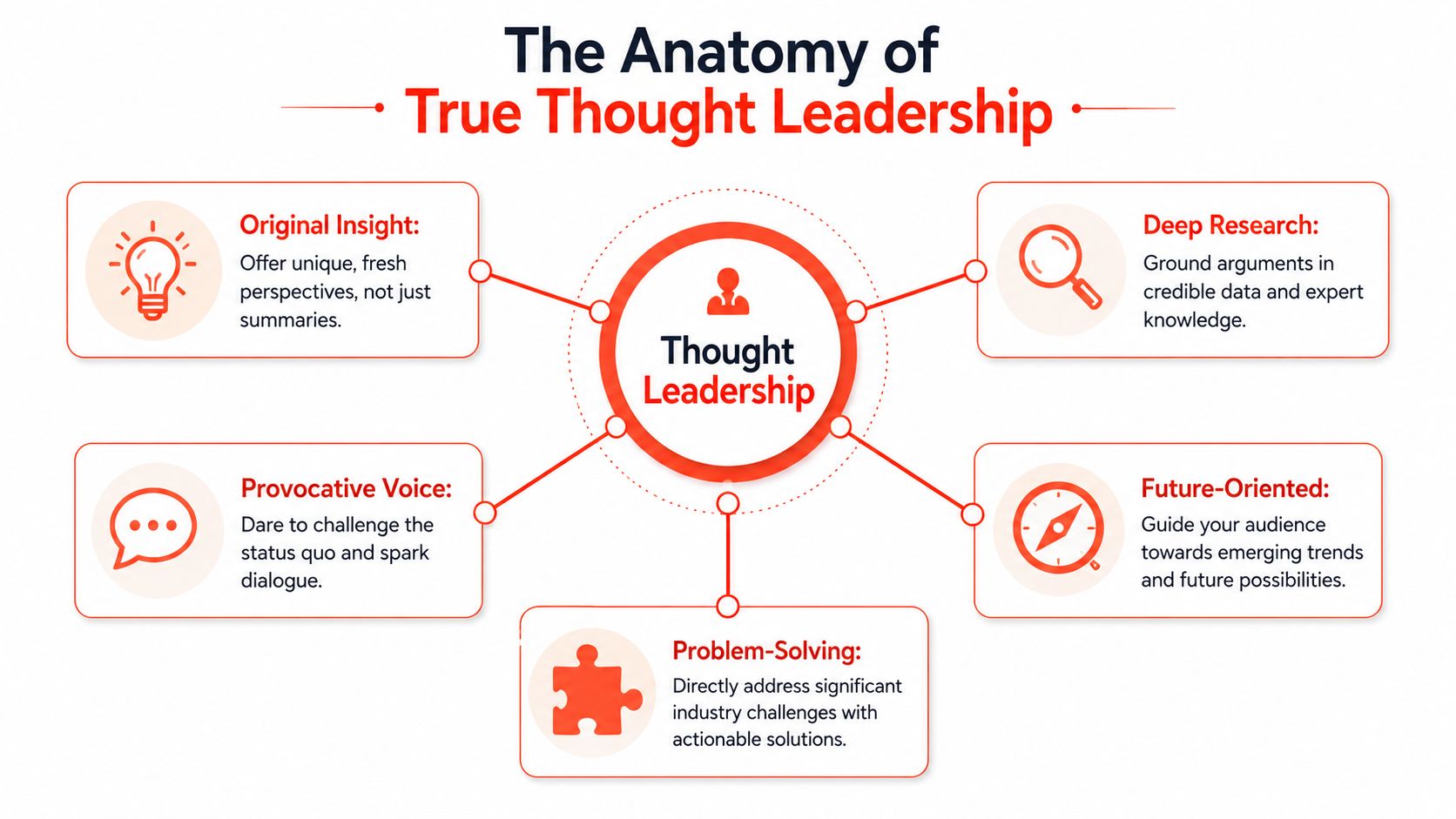 A diagram illustrating the anatomy of true thought leadership, highlighting five essential components for effective industry influence.