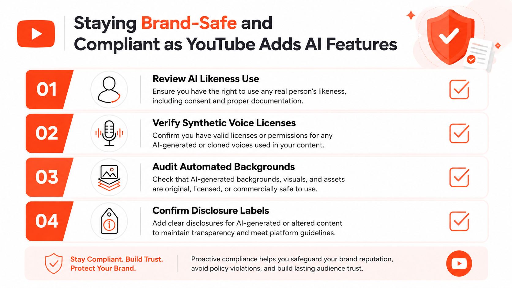An infographic titled Staying Brand-Safe and Compliant as YouTube Adds AI Features, listing four key compliance steps.