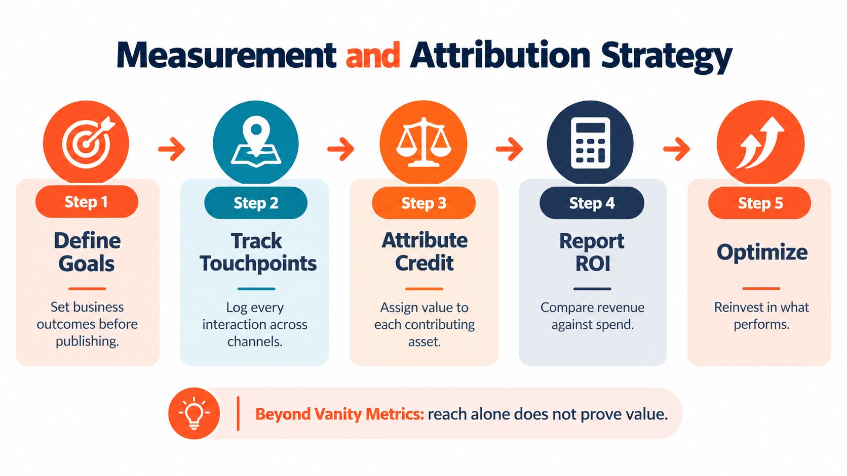 A five-step flowchart illustrating a marketing measurement and attribution strategy, moving from goal setting to optimization.
