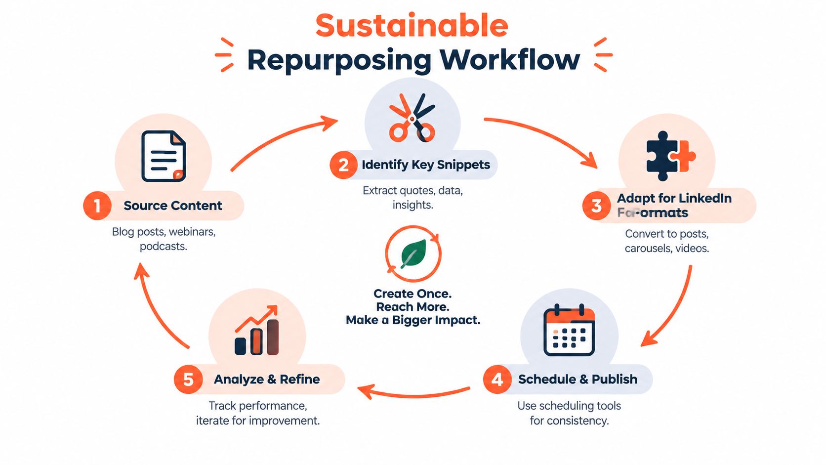 A diagram outlining a five-step sustainable workflow for repurposing content specifically for the LinkedIn platform.