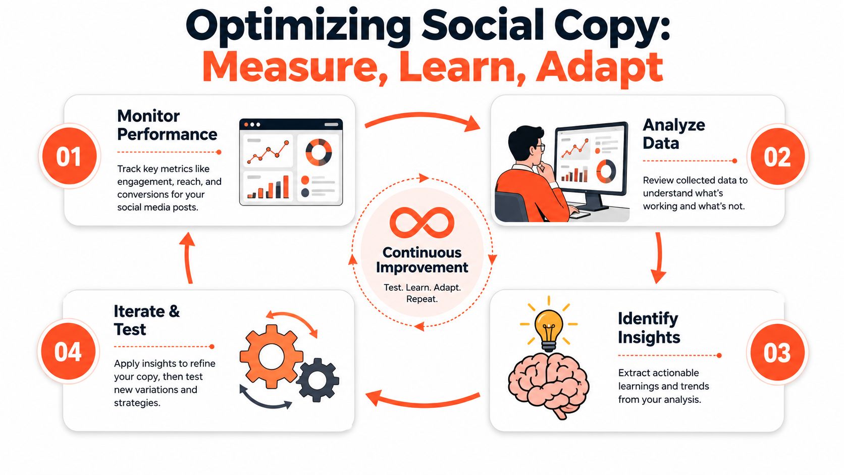 A four-step cycle diagram illustrating how to optimize social media copy through monitoring, analyzing, and testing.
