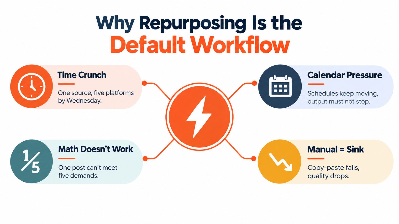 An infographic titled Why Repurposing Is the Default Workflow, illustrating four challenges of content creation efficiency.