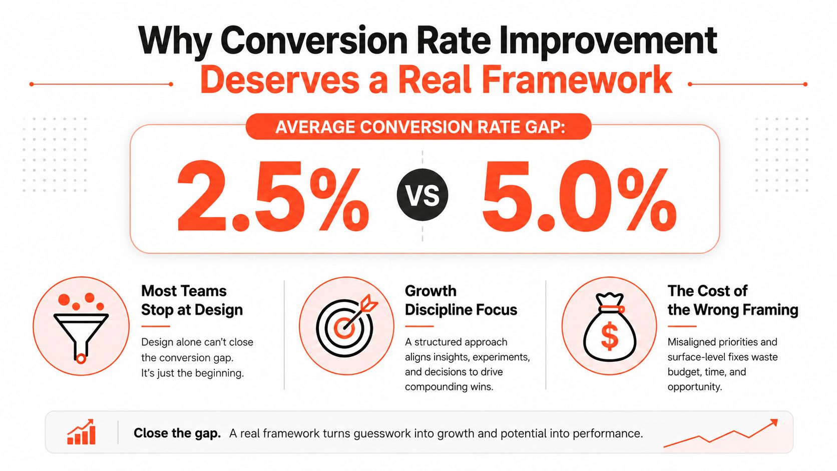 An infographic showing the 2.5% to 5.0% conversion rate gap and the need for a structural framework.