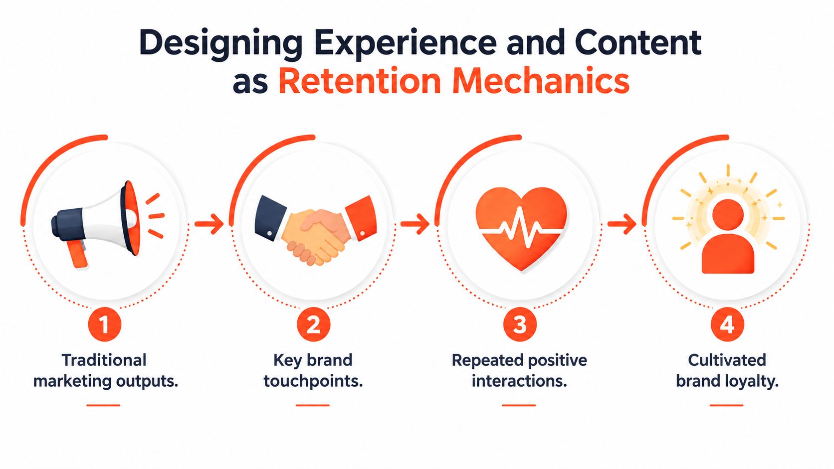 A four-step infographic illustrating the progression from traditional marketing to long-term cultivated brand loyalty.
