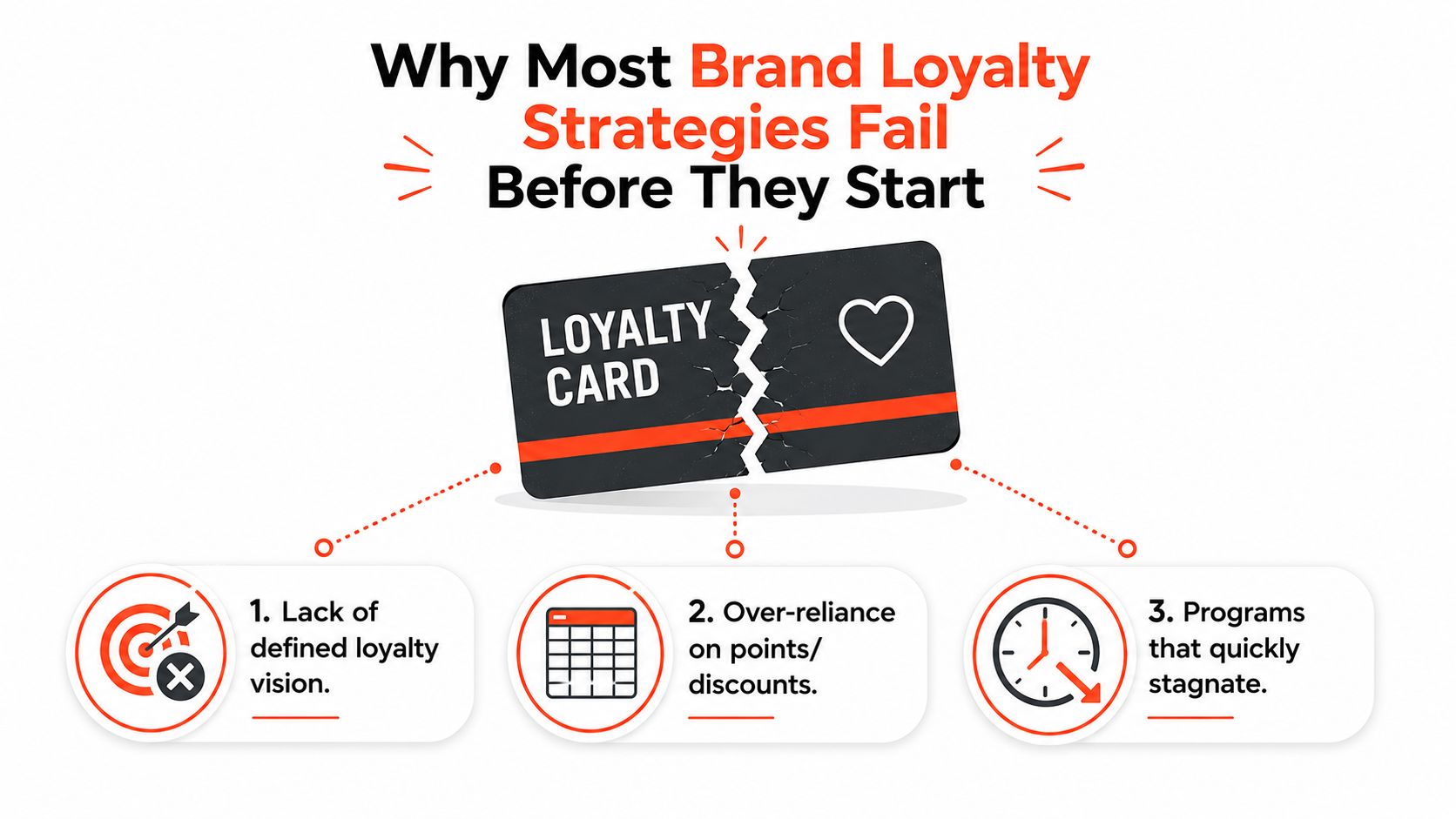 An infographic showing three main reasons why brand loyalty strategies often fail before starting.