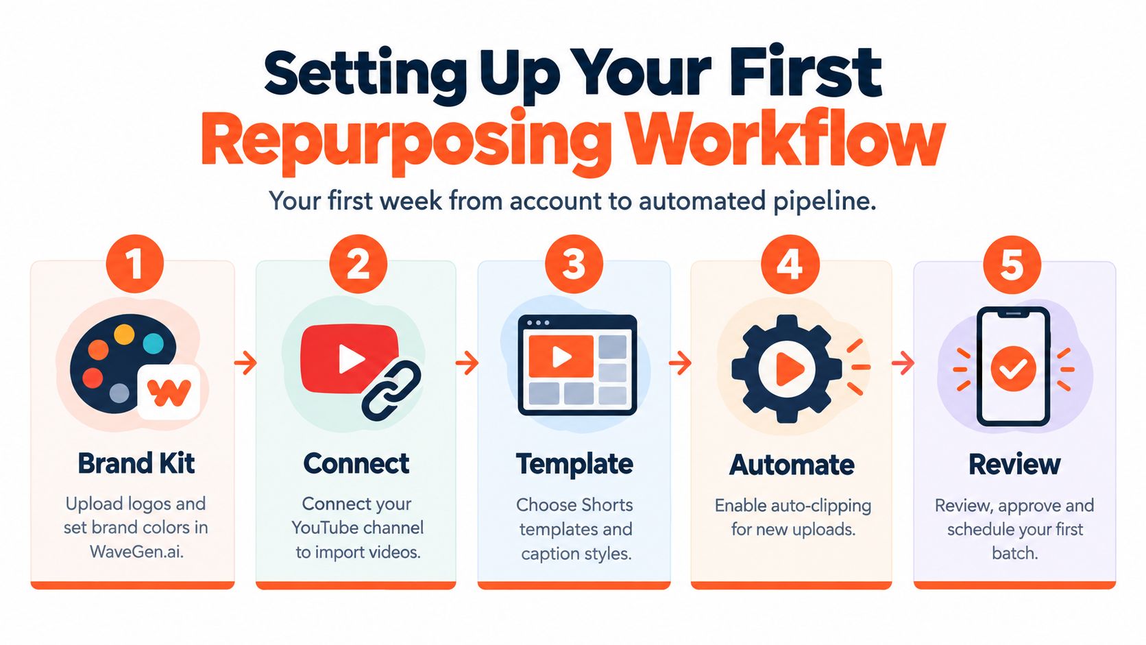A five-step infographic illustrating how to set up an automated video repurposing workflow using WaveGen.ai.