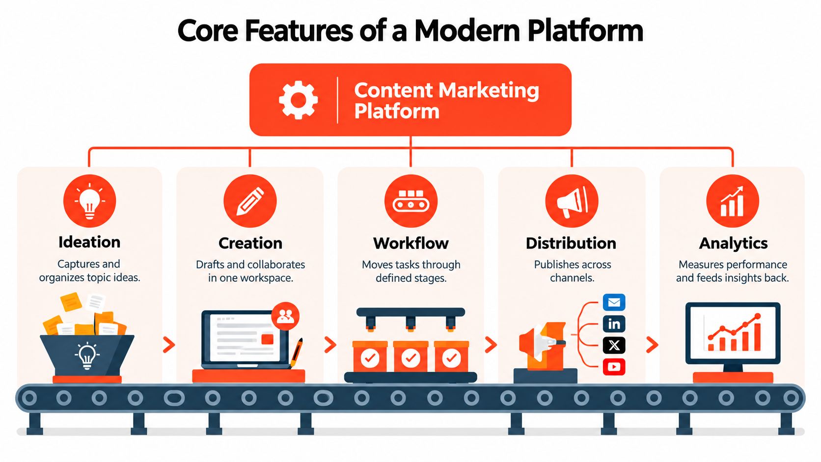 A diagram illustrating the core features of a content marketing platform including ideation, creation, workflow, distribution, and analytics.