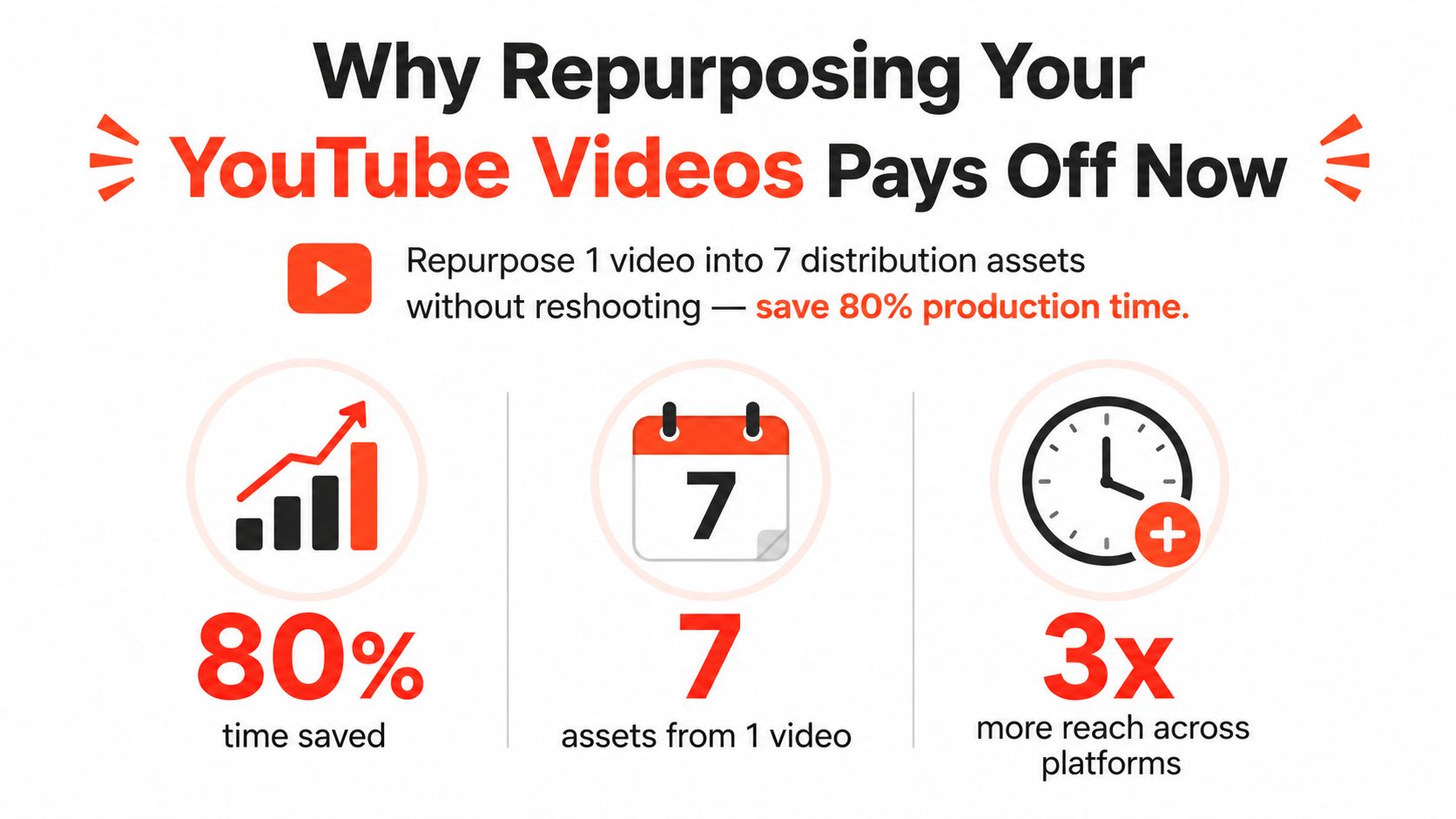 An infographic showing how to repurpose a single YouTube video into seven assets to save time.