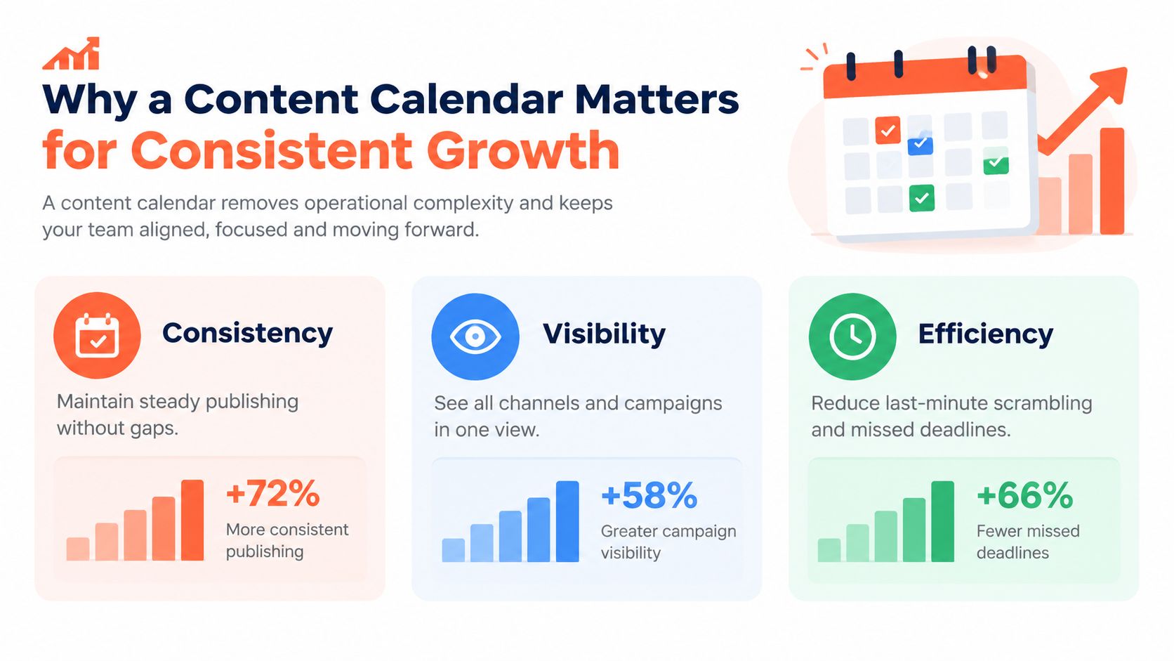An infographic illustrating three key benefits of using a content calendar: consistency, visibility, and improved efficiency.