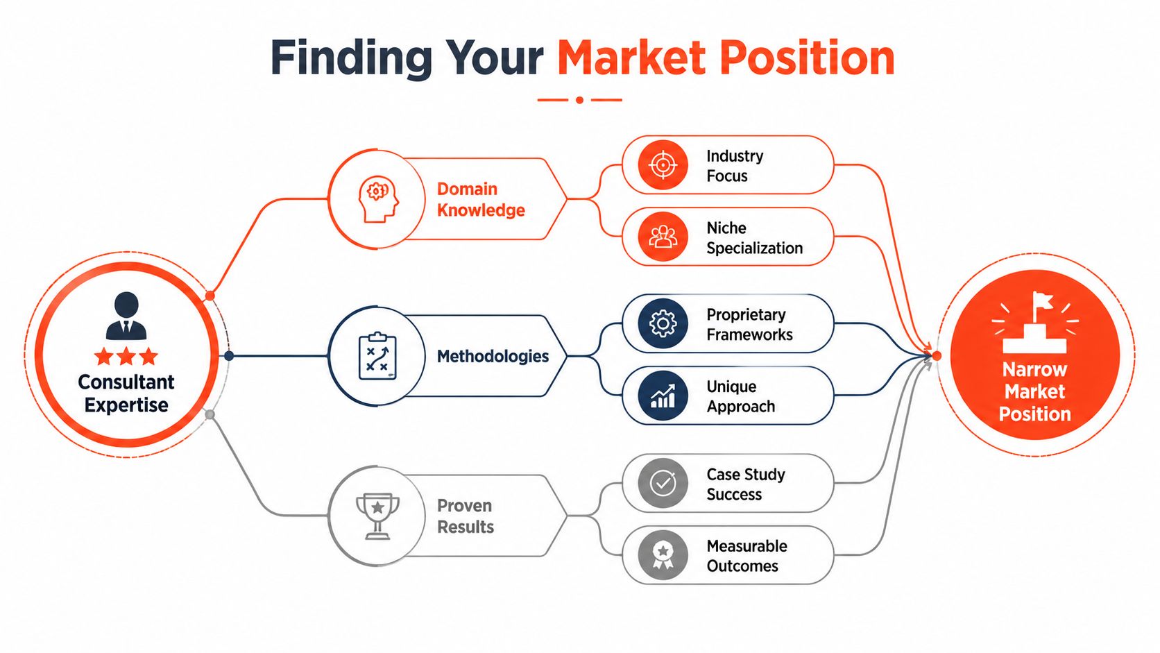 A diagram illustrating how consultant expertise, domain knowledge, methodologies, and proven results lead to a narrow market position.