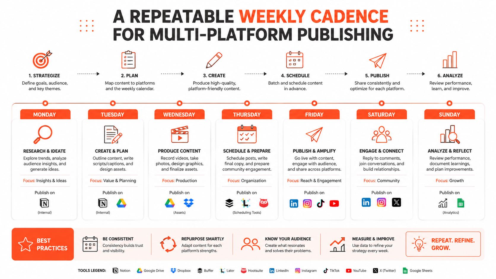 An infographic showing a repeatable seven-day weekly cadence for planning, creating, and publishing multi-platform social media content.