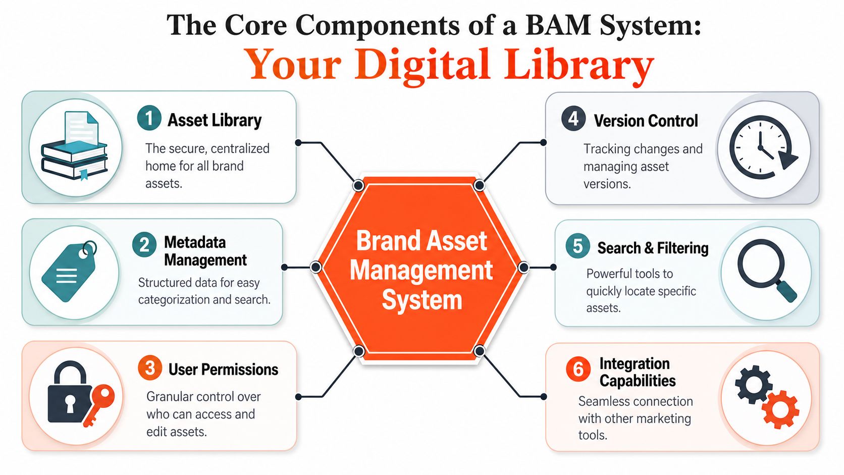 A diagram illustrating the six core components of a Brand Asset Management system including library, metadata, and integration.