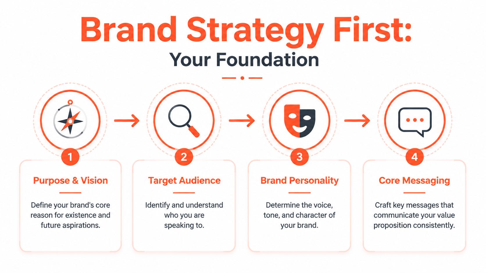 A four-step infographic illustrating the foundation of brand strategy including purpose, audience, personality, and messaging.