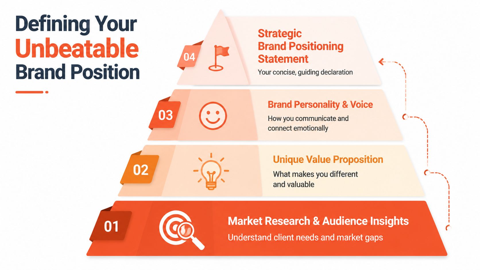 A four-step pyramid diagram showing the process of defining an unbeatable brand position for marketing.