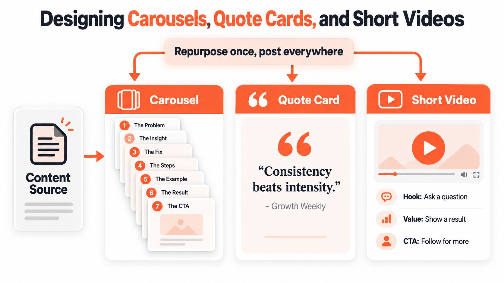 A diagram illustrating how to repurpose a single content source into carousels, quote cards, and short videos.