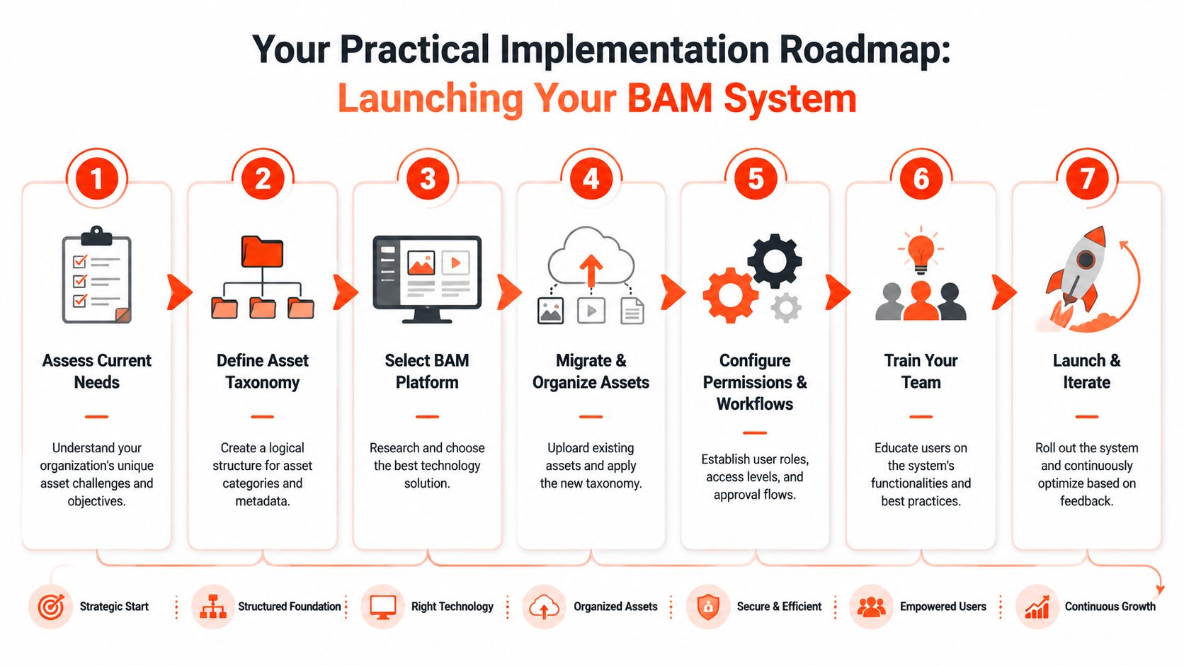 A seven-step practical implementation roadmap for launching a brand asset management system for organizations.
