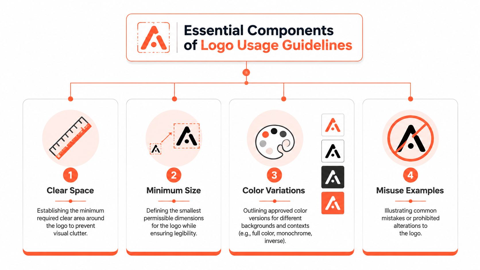 A diagram outlining the four essential components of professional logo usage guidelines for effective branding.