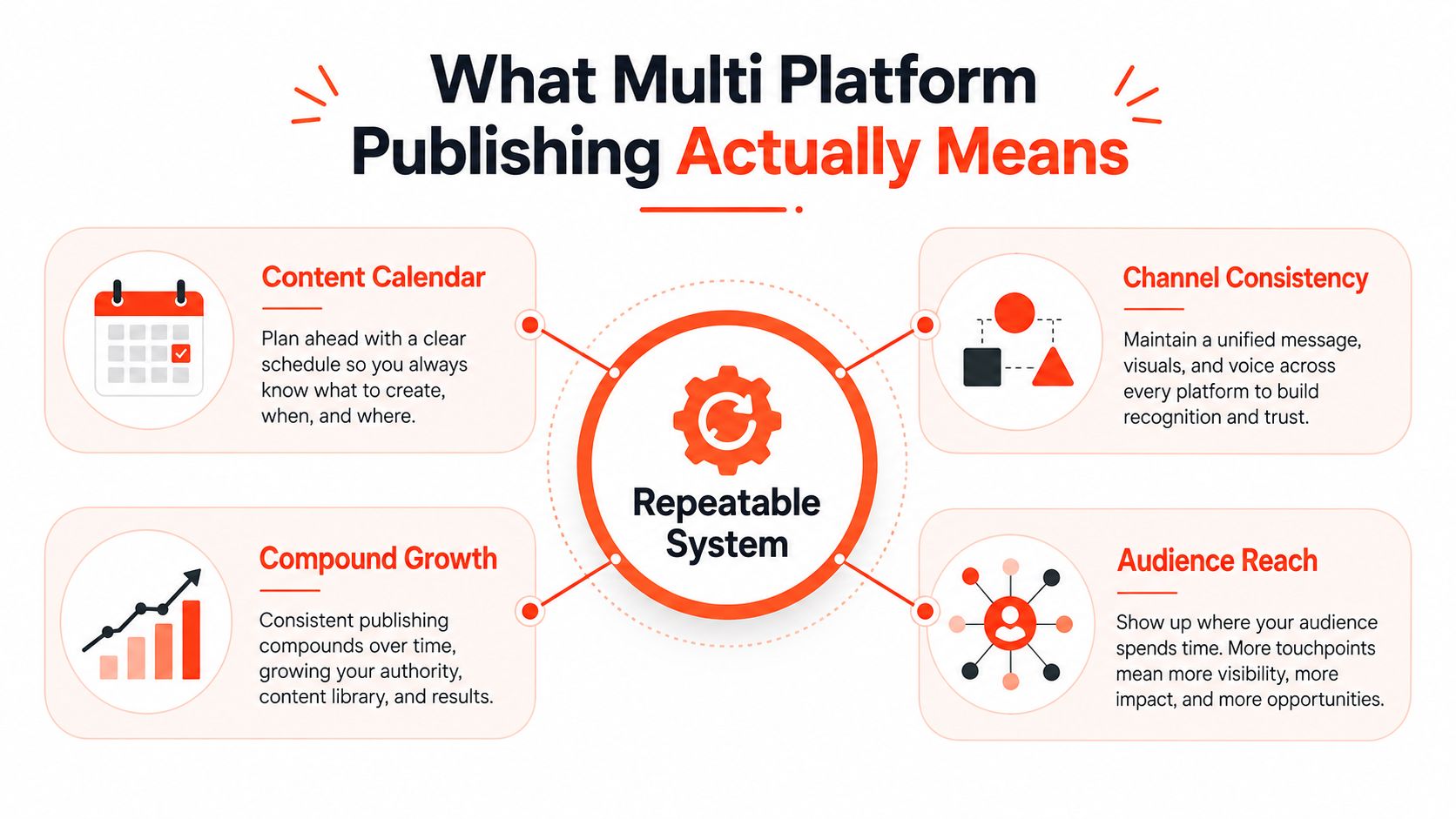 A diagram illustrating the four pillars of a multi platform publishing repeatable system: content calendar, consistency, growth, and reach.