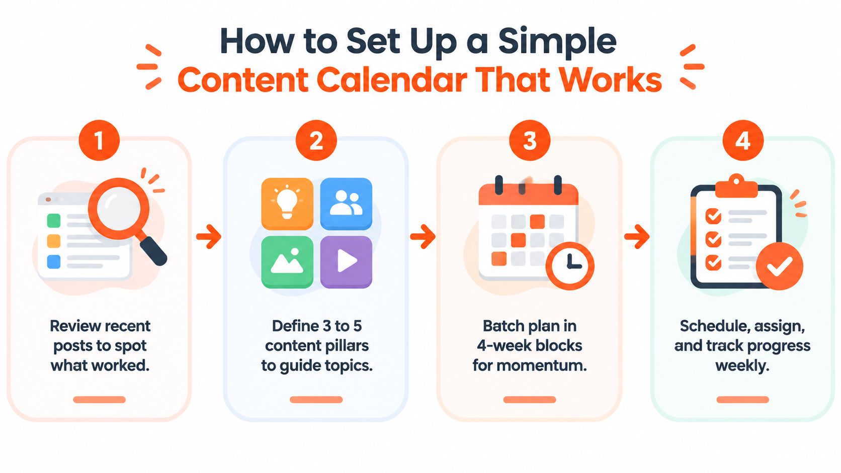 A four-step infographic illustrating how to create an effective content calendar for digital marketing strategies.