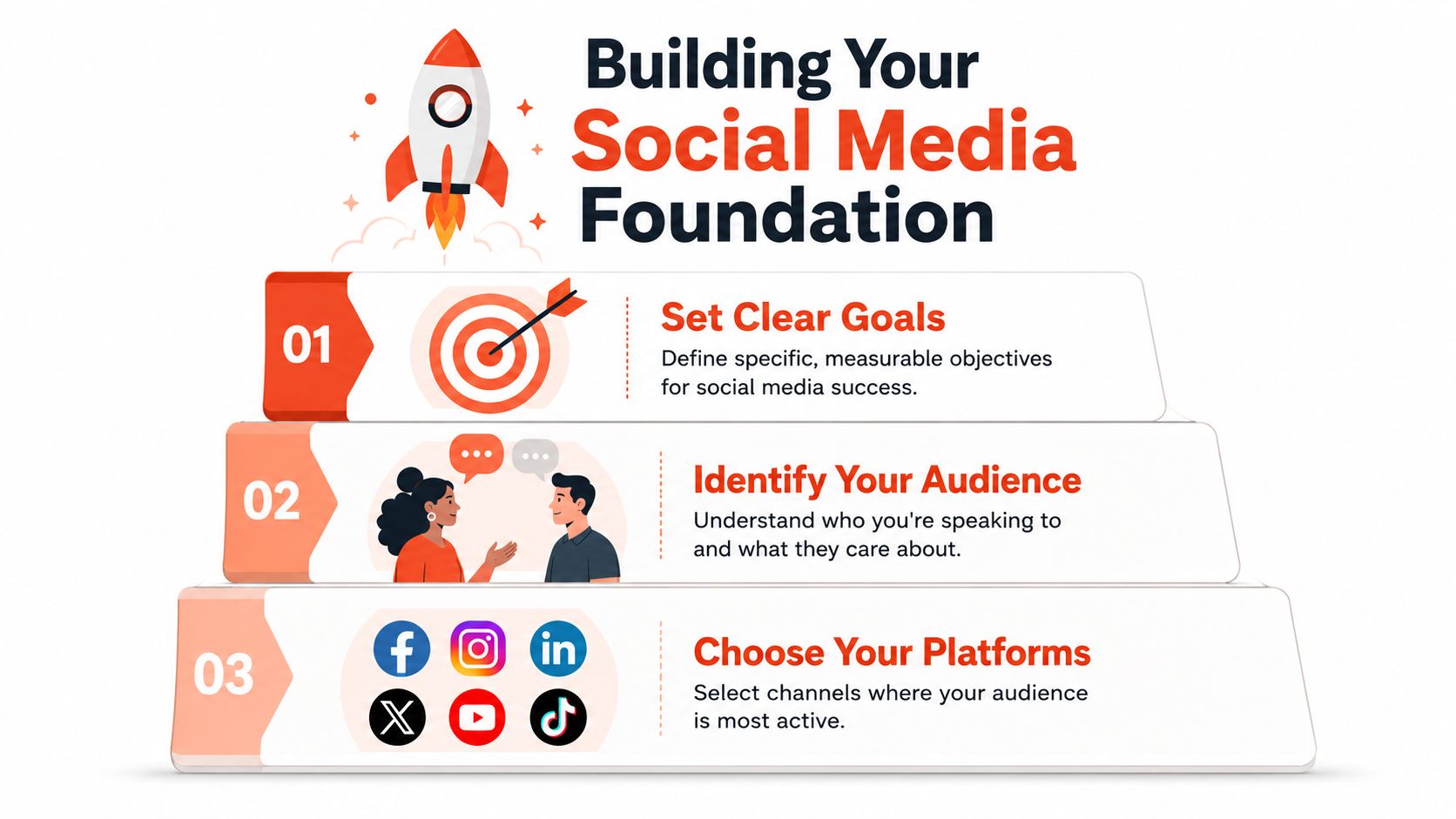 A tiered infographic showing three steps to build a social media foundation: goal setting, audience identification, and platform selection.