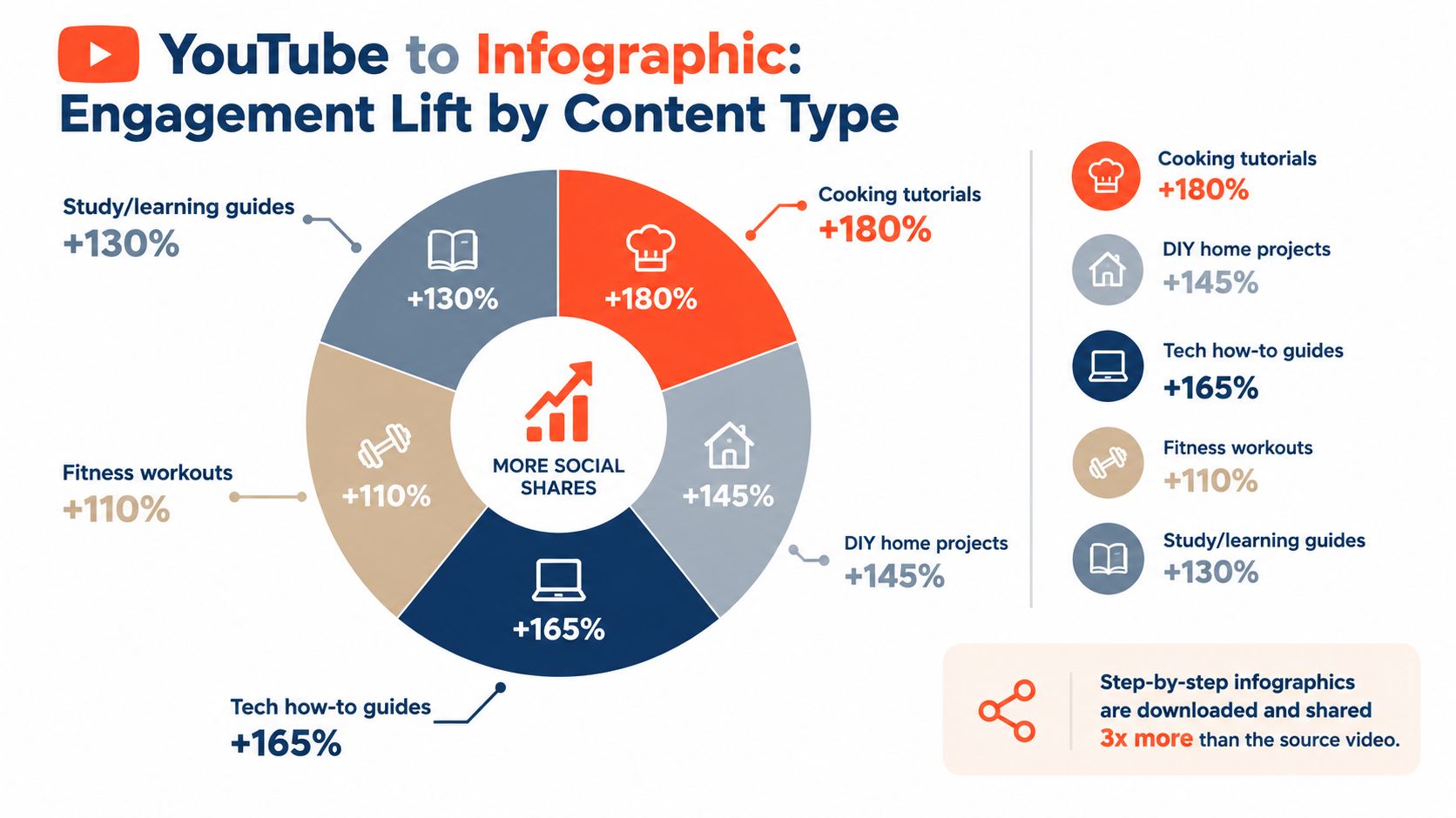 An infographic showing engagement lift percentages for different YouTube content types when repurposed into infographics.