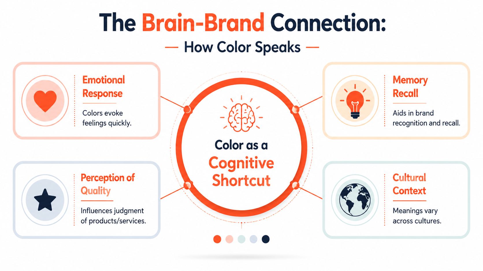 A diagram illustrating how color psychology acts as a cognitive shortcut in branding and marketing strategy.
