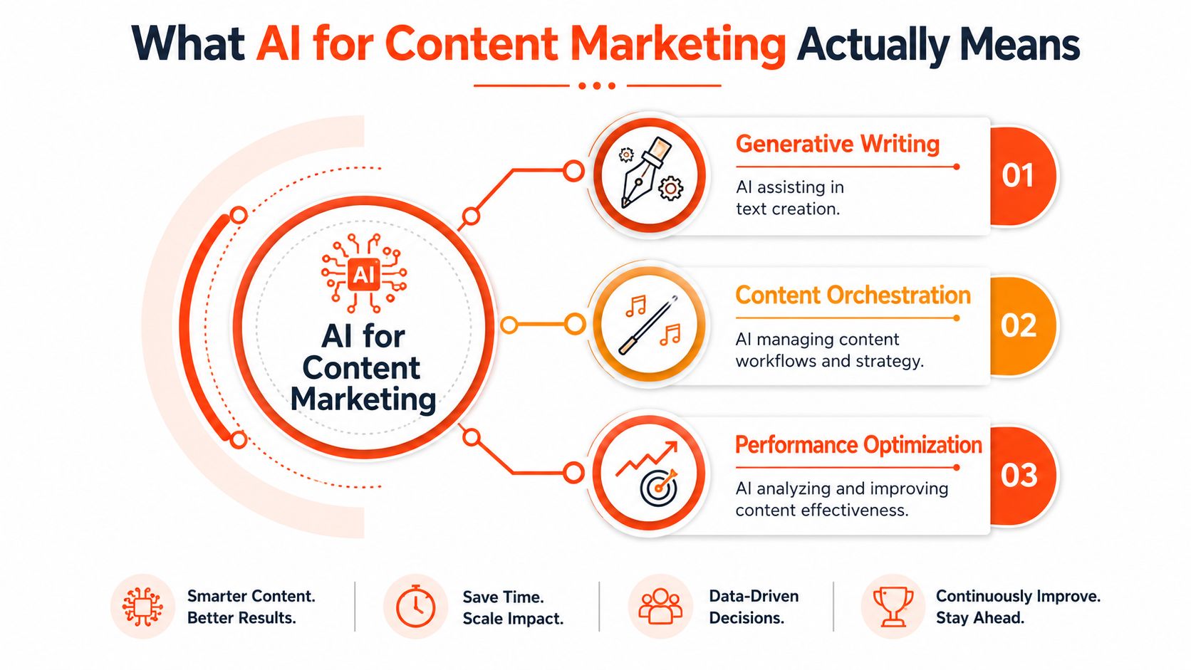 An infographic titled What AI for Content Marketing Actually Means explaining generative writing, content orchestration, and performance optimization.
