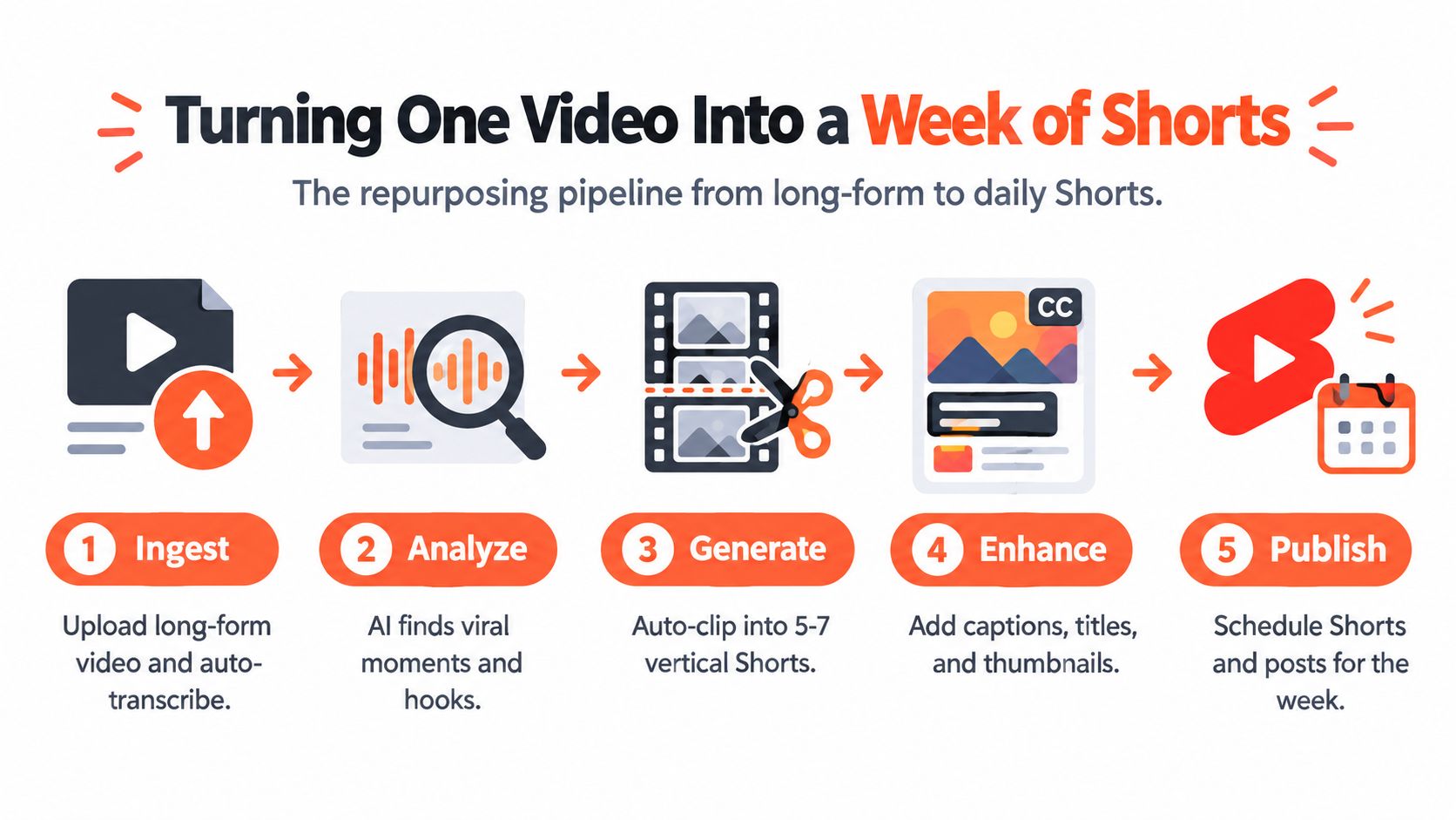 A five-step infographic showing how to repurpose long-form video content into daily YouTube Shorts using AI.