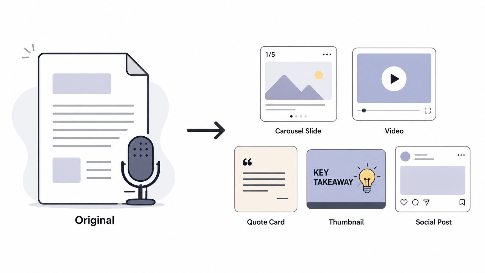 A diagram illustrating the transformation of a document and microphone into various social media content formats.