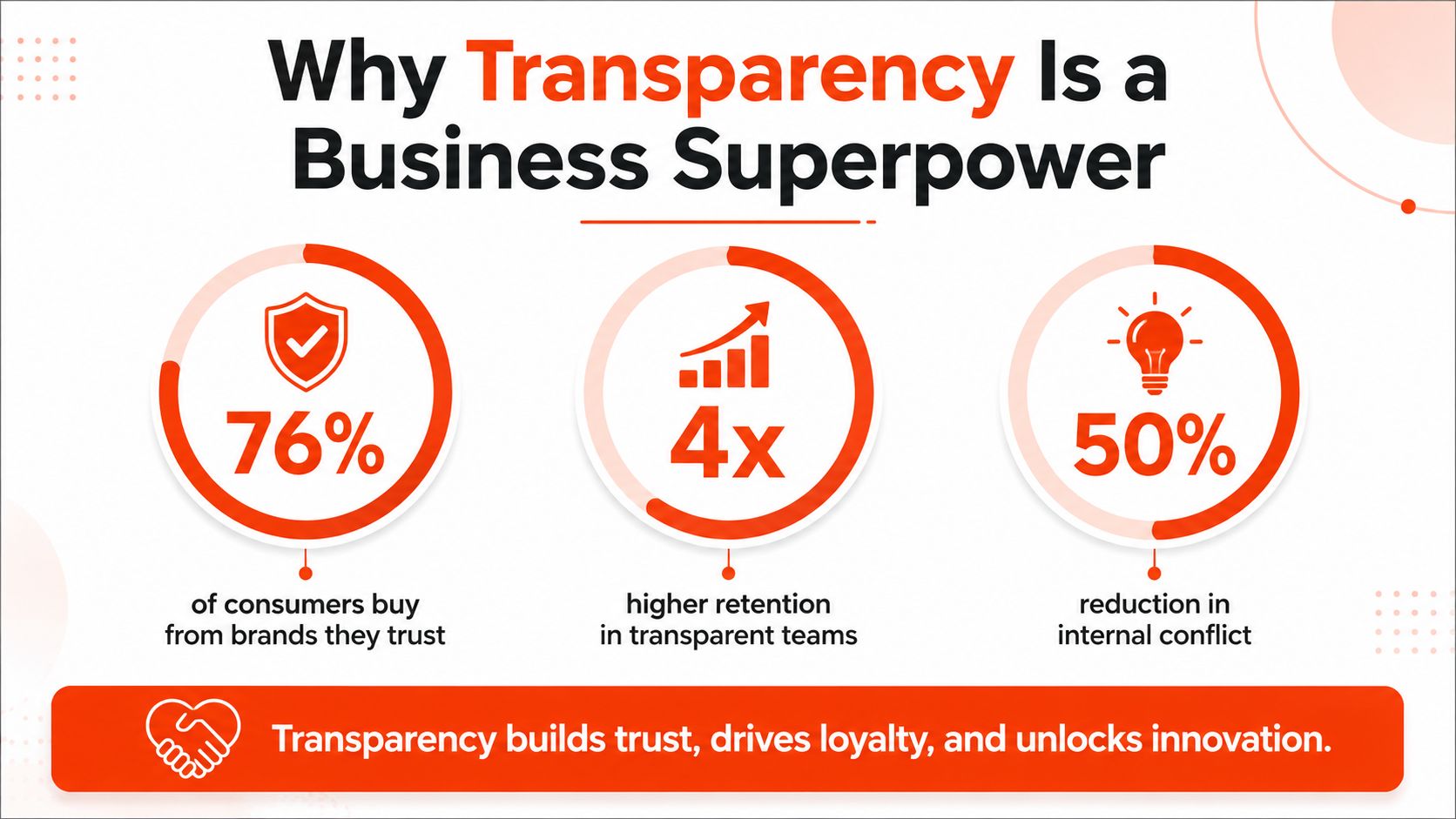 An infographic titled Why Transparency Is a Business Superpower, displaying statistics on consumer trust and internal team benefits.