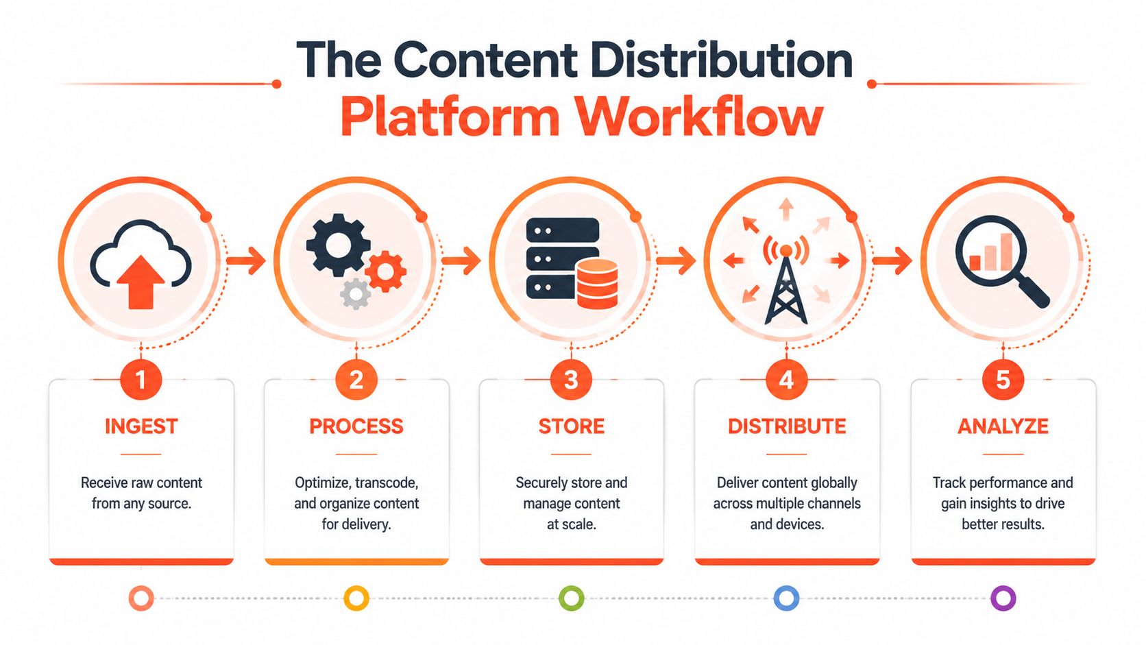 A diagram illustrating the five-step workflow of a content distribution platform from ingestion to final analysis.