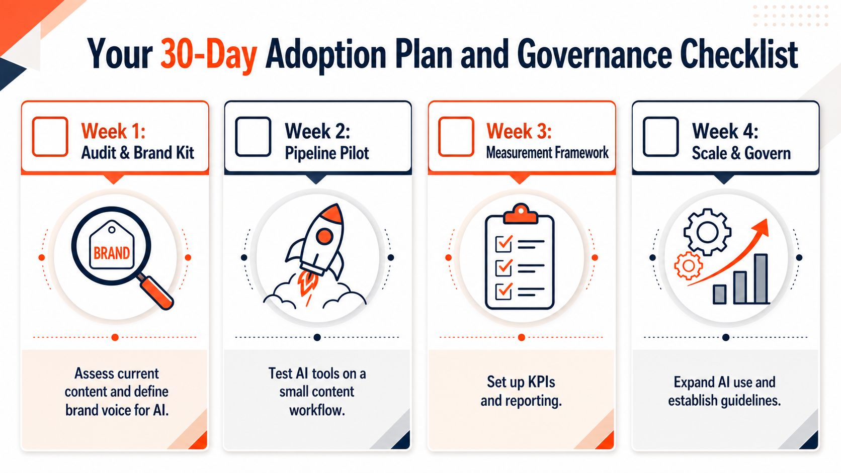 A 30-day adoption plan and governance checklist infographic for implementing AI in content marketing workflows.
