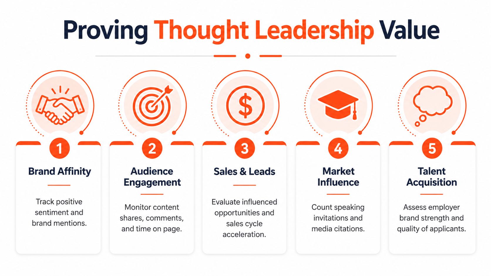 A five-step infographic titled Proving Thought Leadership Value, outlining metrics for brand strategy and business growth.