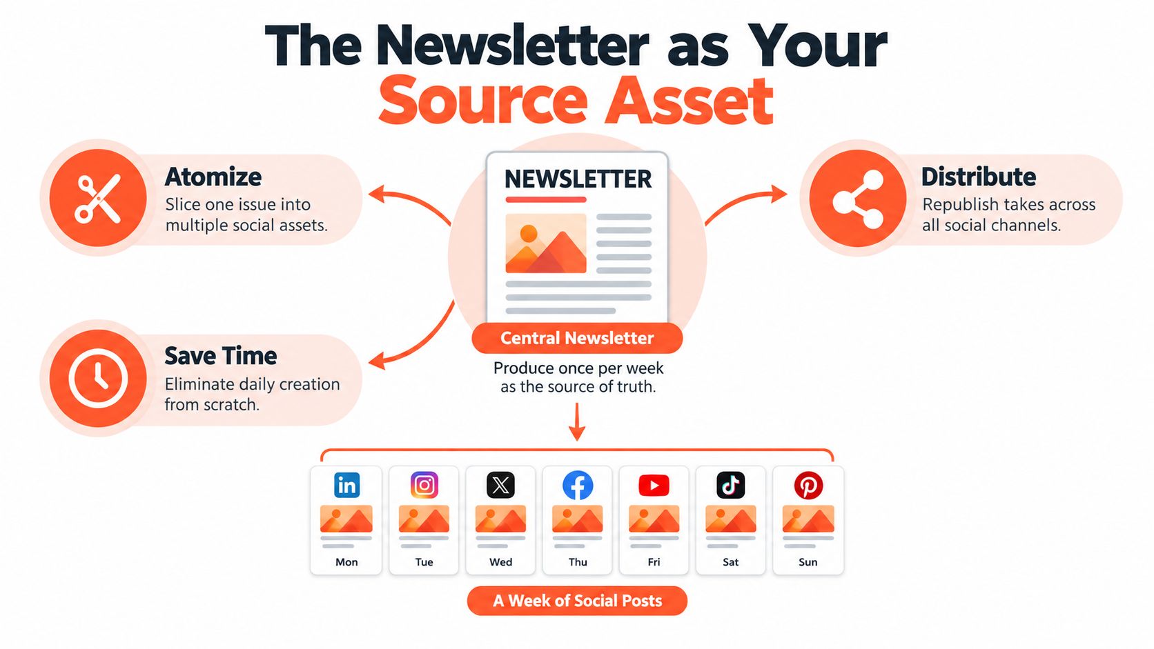 A diagram illustrating how to repurpose a weekly newsletter into daily social media content for various platforms.
