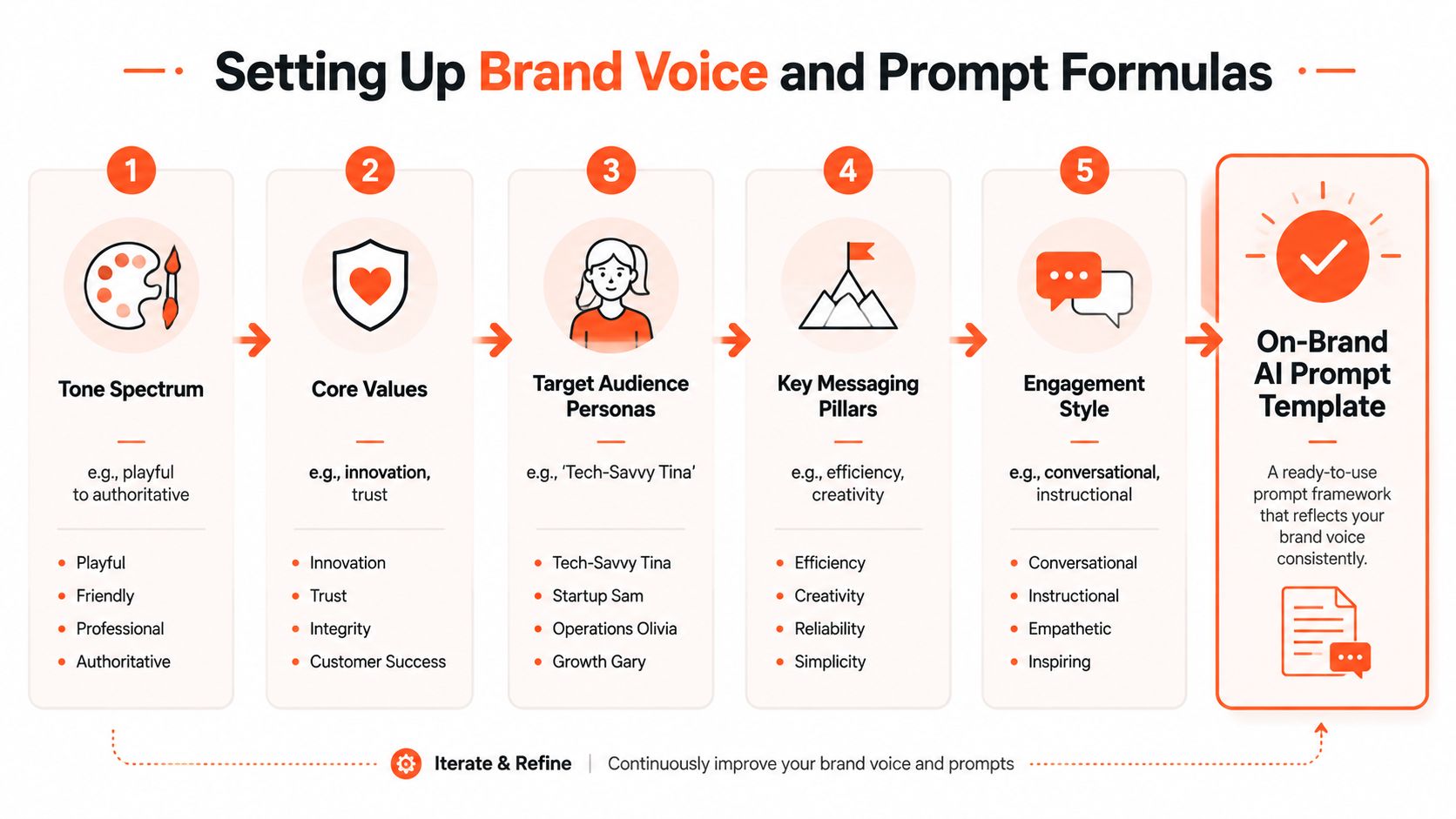 A five-step flowchart illustrating how to establish a consistent brand voice and develop effective AI prompt templates.