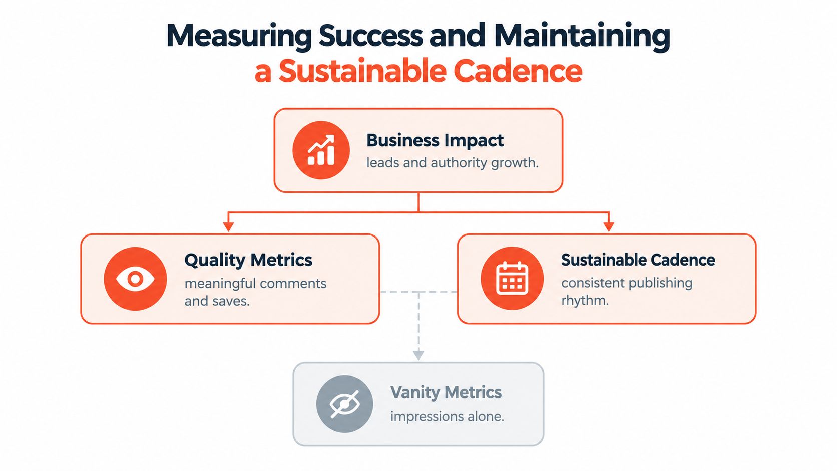 A diagram illustrating how to measure business impact, quality metrics, and sustainable cadence for success.