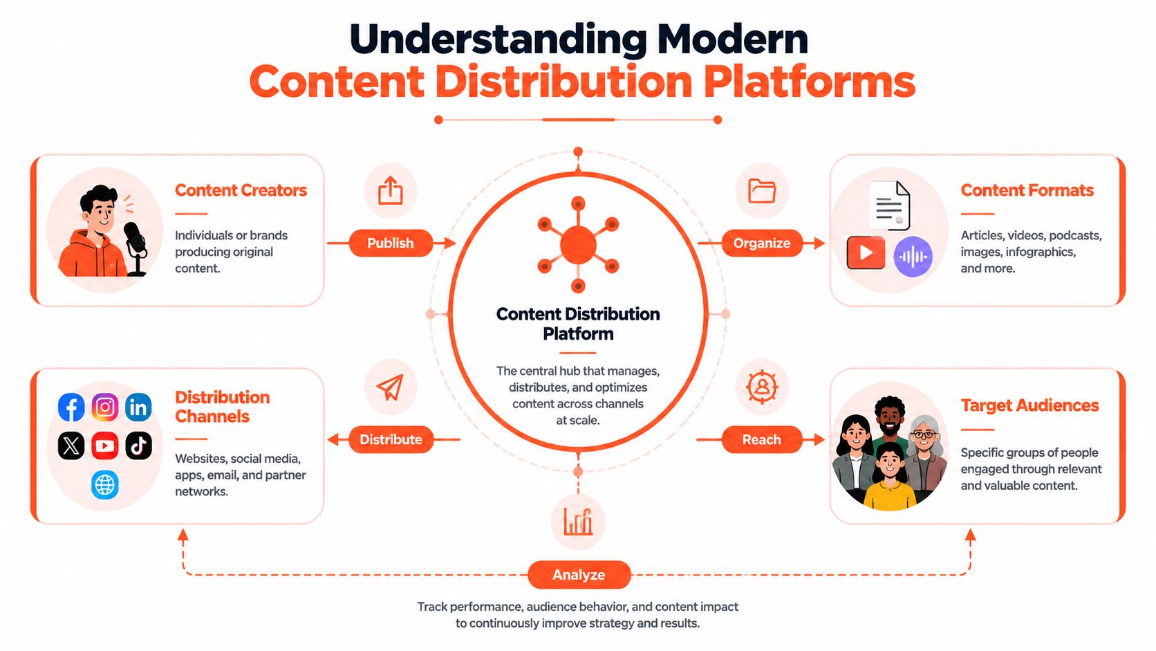 A diagram illustrating how a content distribution platform manages, organizes, and distributes content to target audiences.