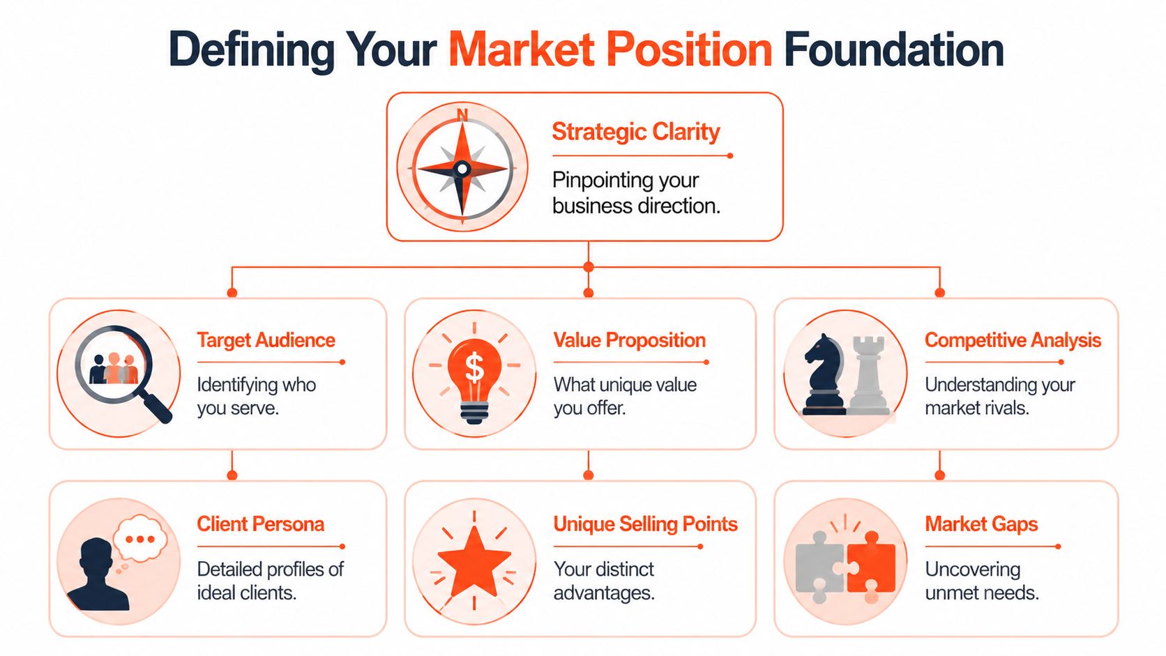 A diagram outlining the foundational components of market positioning including target audience, value proposition, and competitive analysis.