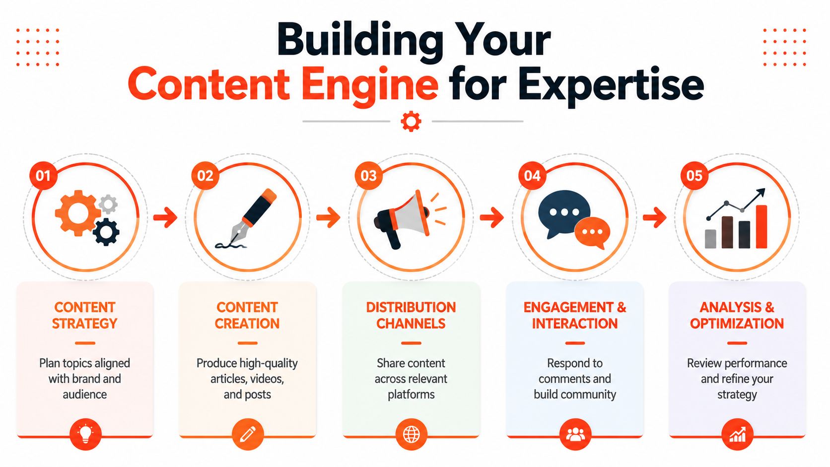 A five-step infographic illustrating a content strategy process for building professional expertise and brand authority.