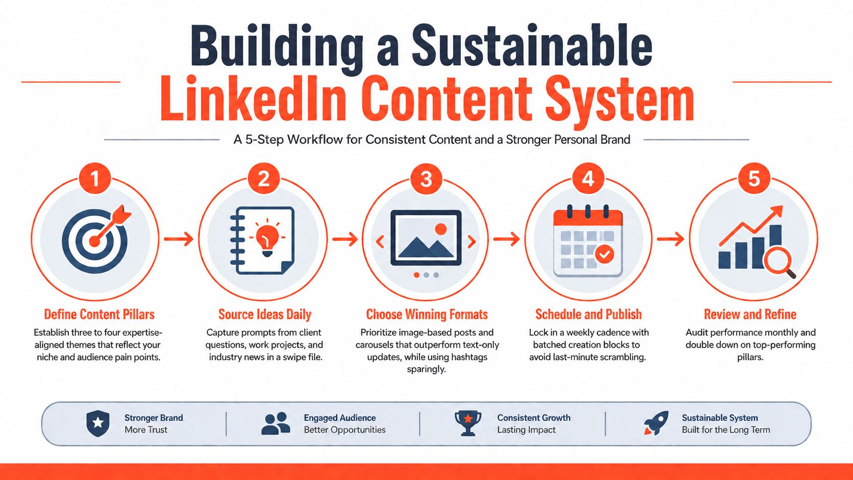 An infographic illustrating a five-step workflow for building a sustainable personal brand on LinkedIn.
