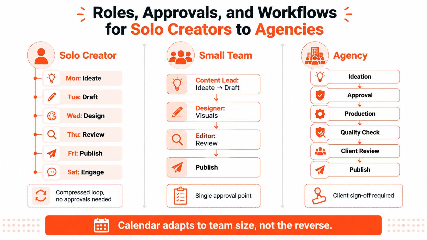An infographic showing workflow differences for solo creators, small teams, and marketing agencies regarding content creation.